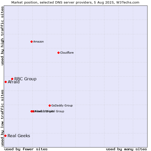 Market position of RBC Group vs. Afraid vs. Real Geeks