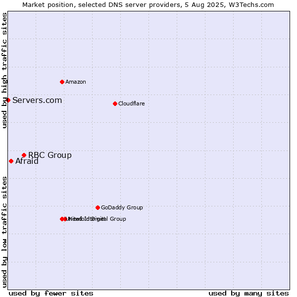 Market position of RBC Group vs. Afraid vs. Servers.com