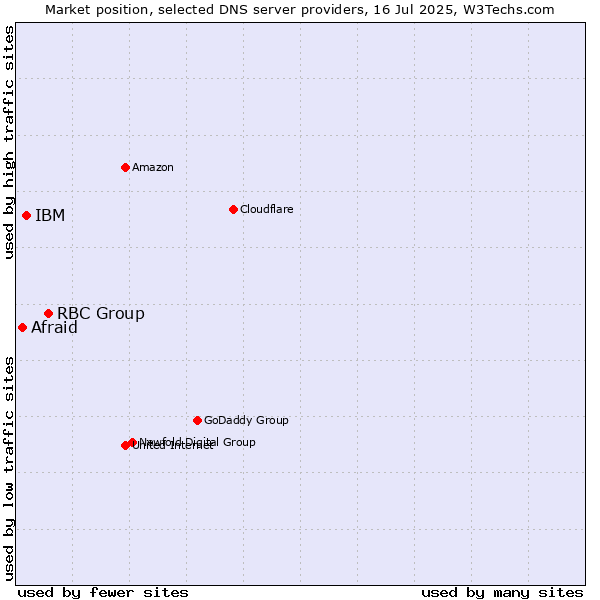 Market position of RBC Group vs. IBM vs. Afraid