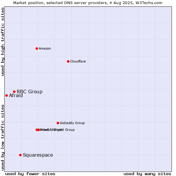 Market position of Squarespace vs. RBC Group vs. Afraid