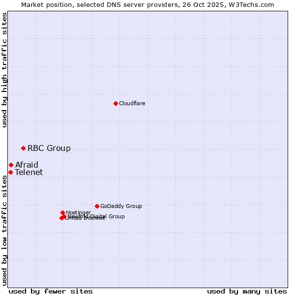 Market position of RBC Group vs. Afraid vs. Telenet