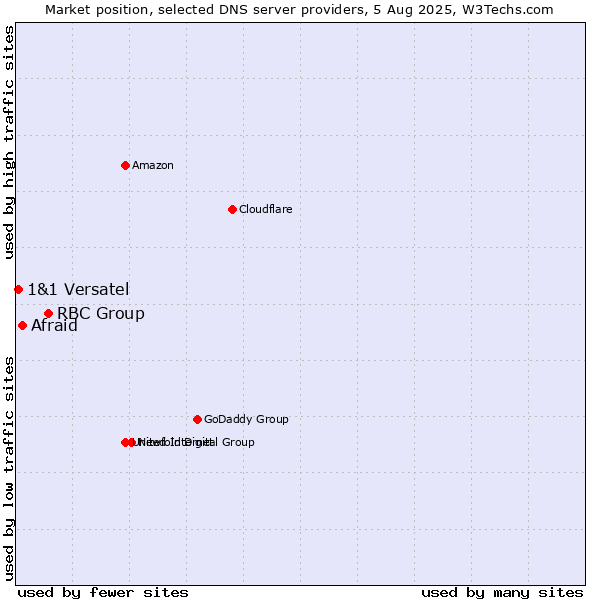 Market position of RBC Group vs. Afraid vs. 1&1 Versatel