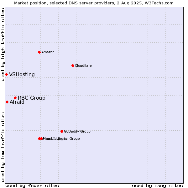 Market position of RBC Group vs. Afraid vs. VSHosting