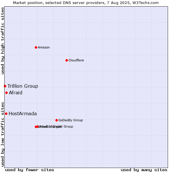 Market position of Afraid vs. HostArmada vs. Trillion Group