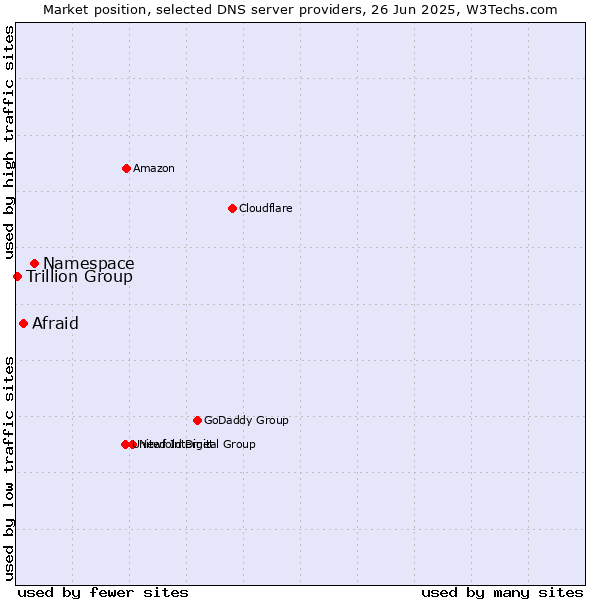 Market position of Namespace vs. Afraid vs. Trillion Group