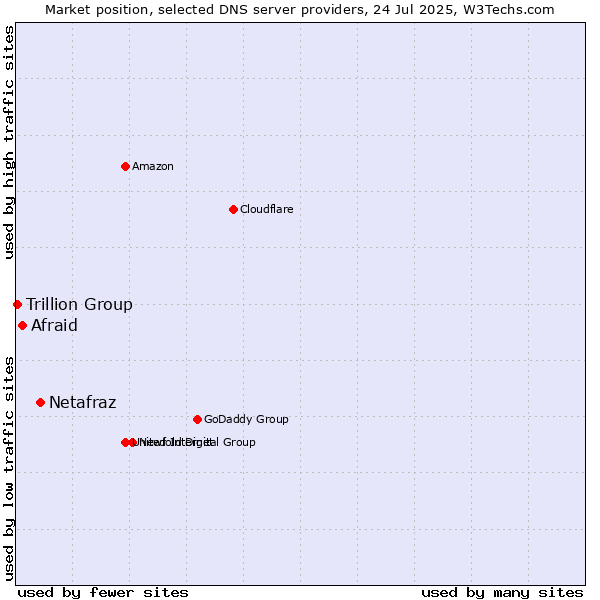 Market position of Netafraz vs. Afraid vs. Trillion Group