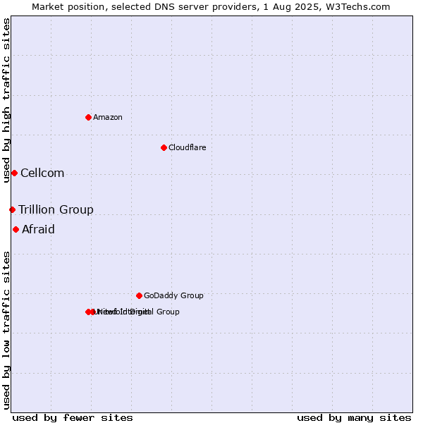 Market position of Afraid vs. Cellcom vs. Trillion Group
