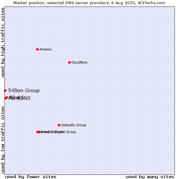 Market position of Afraid vs. PointDNS vs. Trillion Group