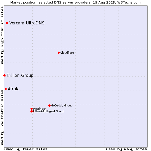 Market position of Vercara UltraDNS vs. Afraid vs. Trillion Group