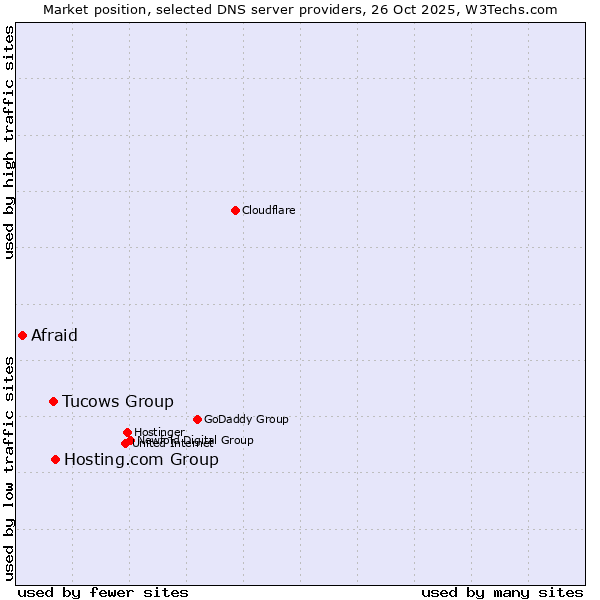 Market position of Hosting.com Group vs. Tucows Group vs. Afraid