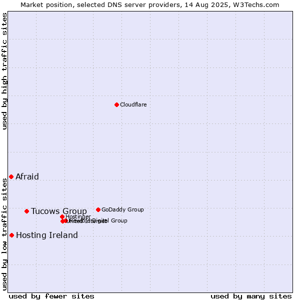 Market position of Tucows Group vs. Hosting Ireland vs. Afraid