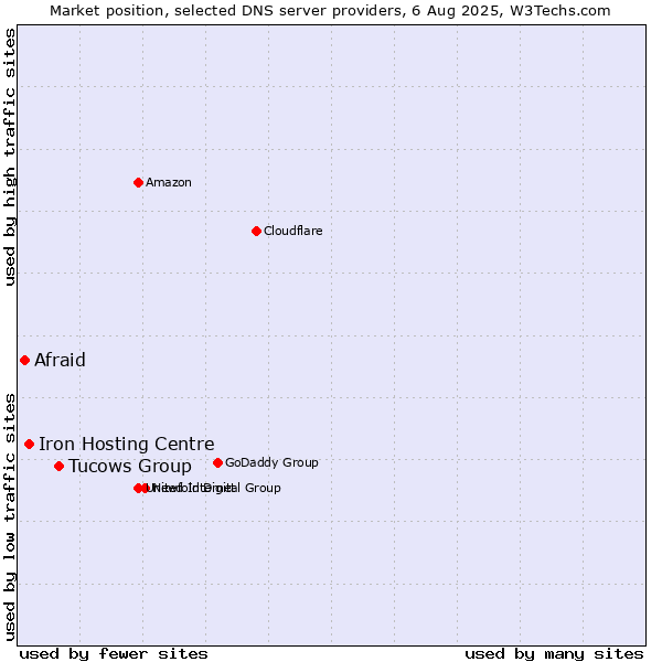 Market position of Tucows Group vs. Iron Hosting Centre vs. Afraid