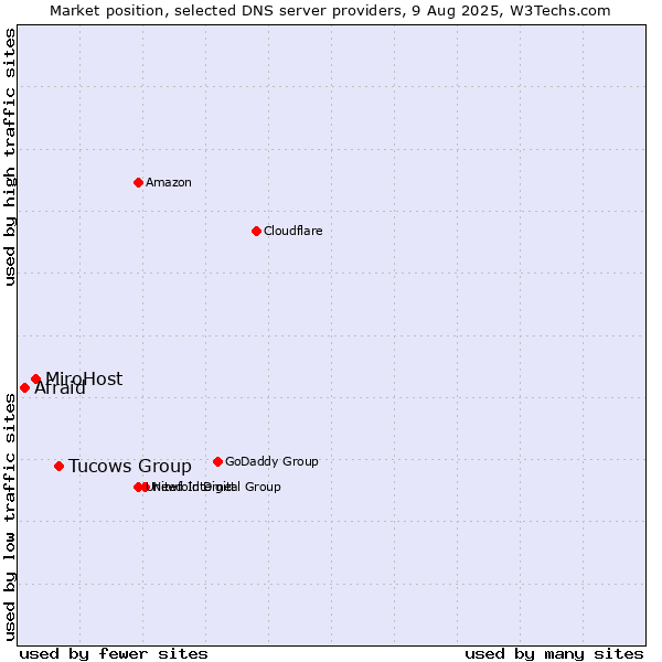Market position of Tucows Group vs. MiroHost vs. Afraid