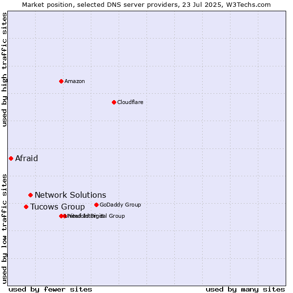 Market position of Network Solutions vs. Tucows Group vs. Afraid