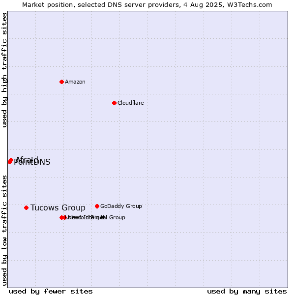 Market position of Tucows Group vs. Afraid vs. PointDNS