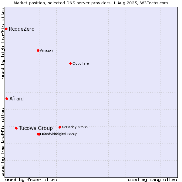 Market position of Tucows Group vs. Afraid vs. RcodeZero