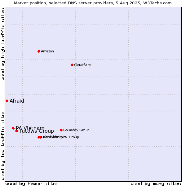 Market position of Tucows Group vs. PA Vietnam vs. Afraid
