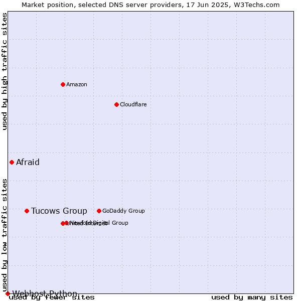 Market position of Tucows Group vs. Afraid vs. Webhost Python