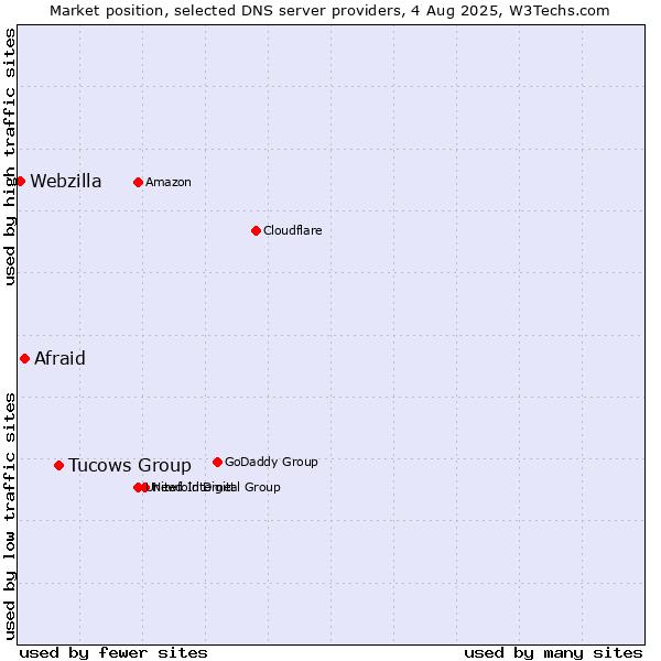 Market position of Tucows Group vs. Afraid vs. Webzilla