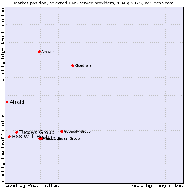 Market position of Tucows Group vs. H88 Web Hosting vs. Afraid