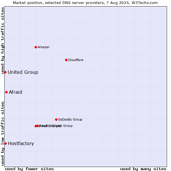 Market position of Afraid vs. Hostfactory vs. United Group