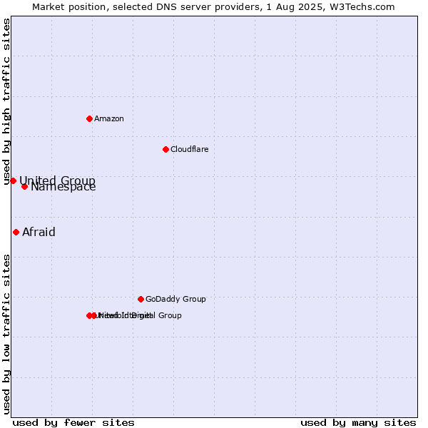 Market position of Namespace vs. Afraid vs. United Group