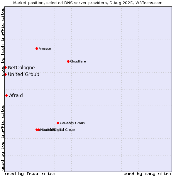 Market position of Afraid vs. NetCologne vs. United Group