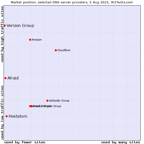 Market position of Hostatom vs. Afraid vs. Verizon Group