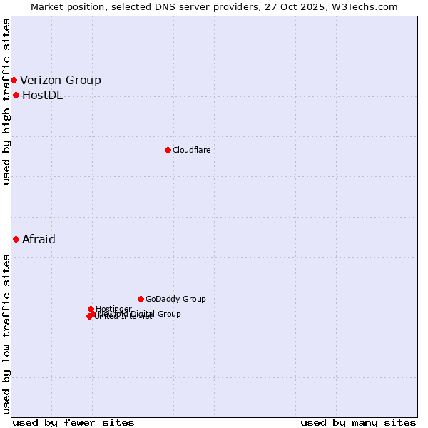 Market position of Afraid vs. HostDL vs. Verizon Group