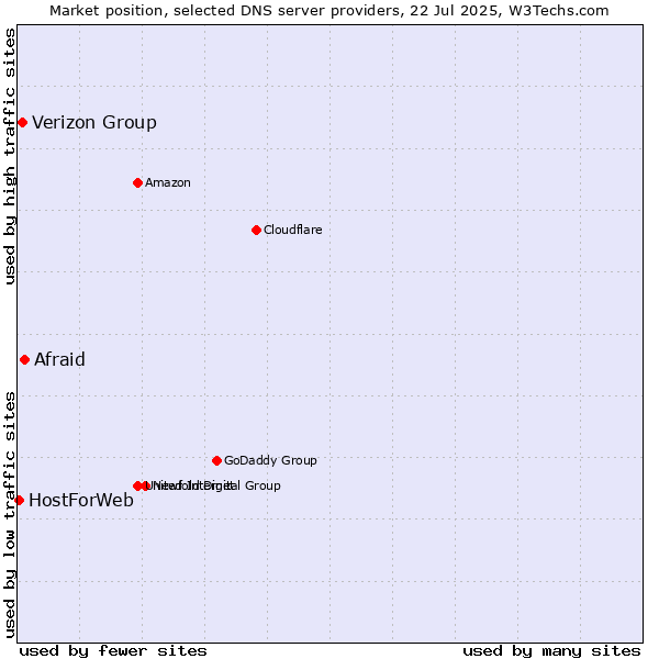 Market position of Afraid vs. Verizon Group vs. HostForWeb
