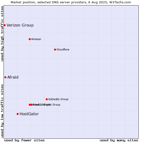 Market position of HostGator vs. Afraid vs. Verizon Group