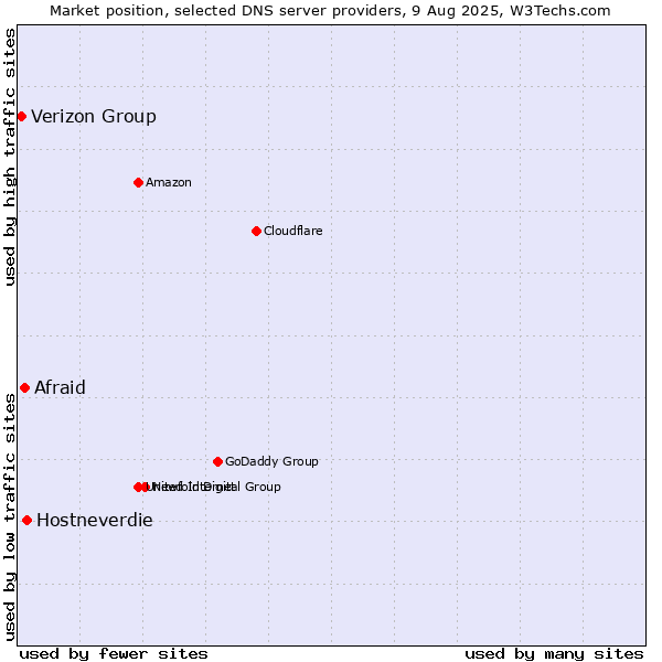 Market position of Hostneverdie vs. Afraid vs. Verizon Group