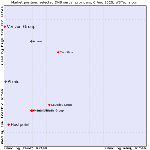 Market position of Hostpoint vs. Afraid vs. Verizon Group