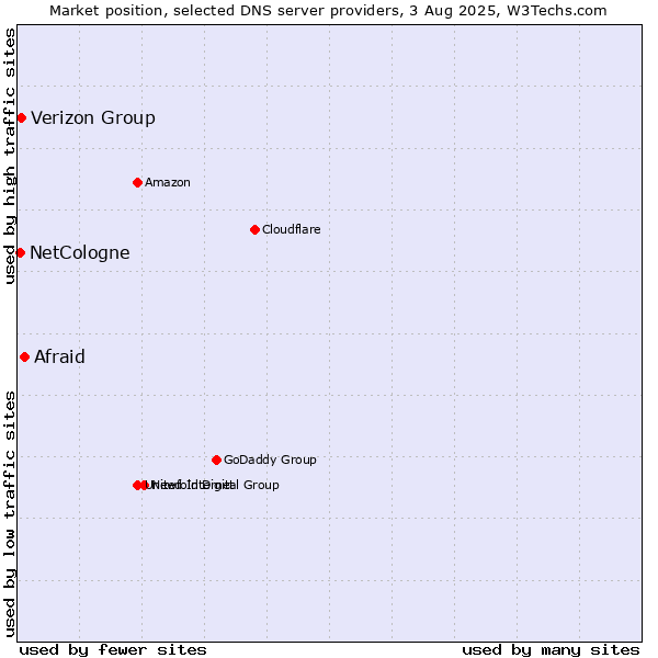 Market position of Afraid vs. Verizon Group vs. NetCologne