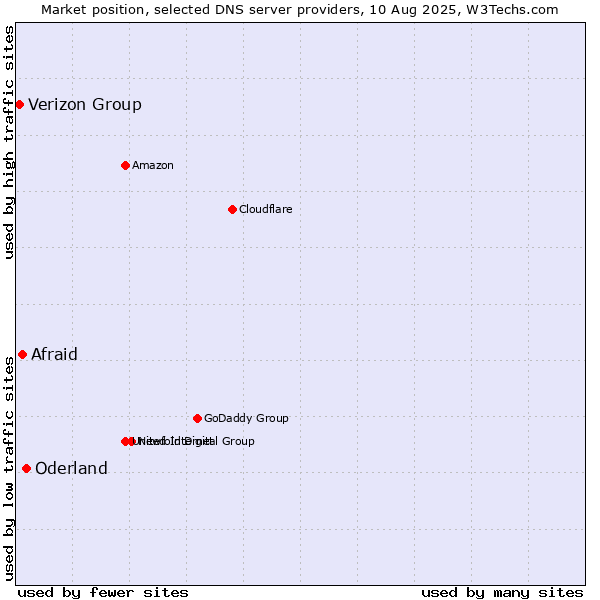 Market position of Oderland vs. Afraid vs. Verizon Group