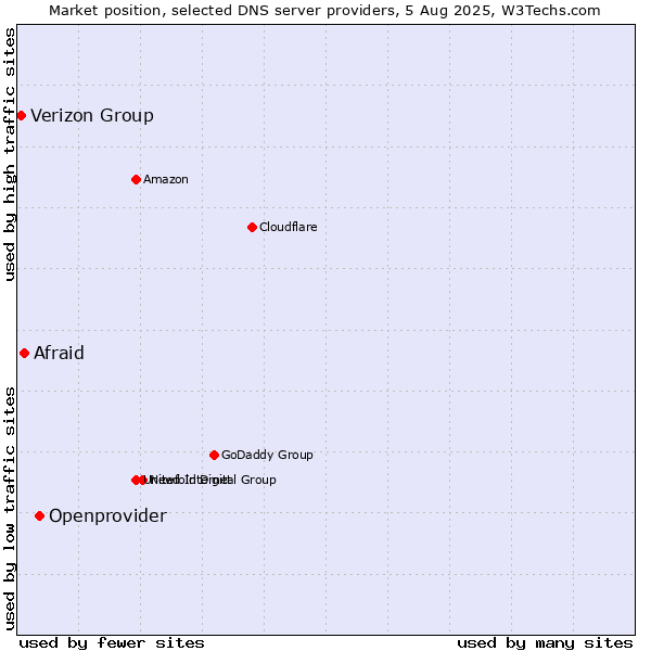 Market position of Openprovider vs. Afraid vs. Verizon Group