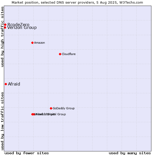 Market position of Afraid vs. Verizon Group vs. RcodeZero