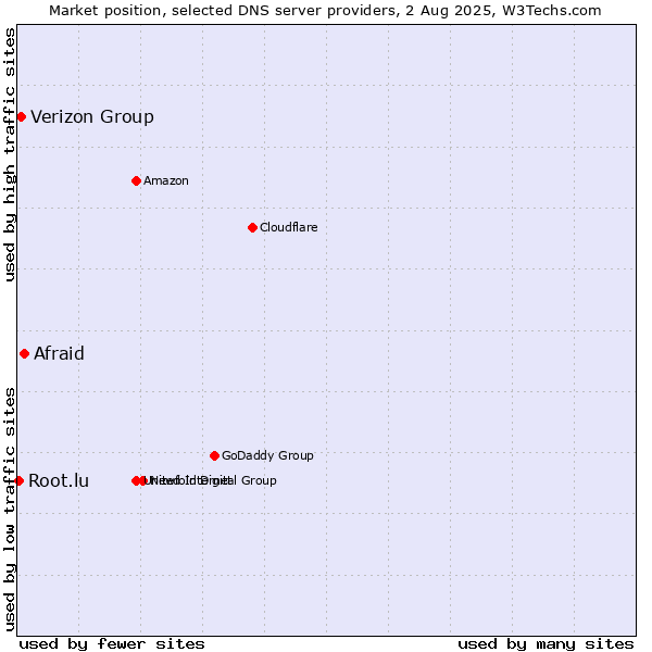 Market position of Afraid vs. Verizon Group vs. Root.lu