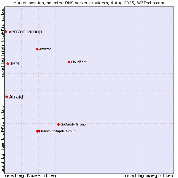 Market position of IBM vs. Afraid vs. Verizon Group
