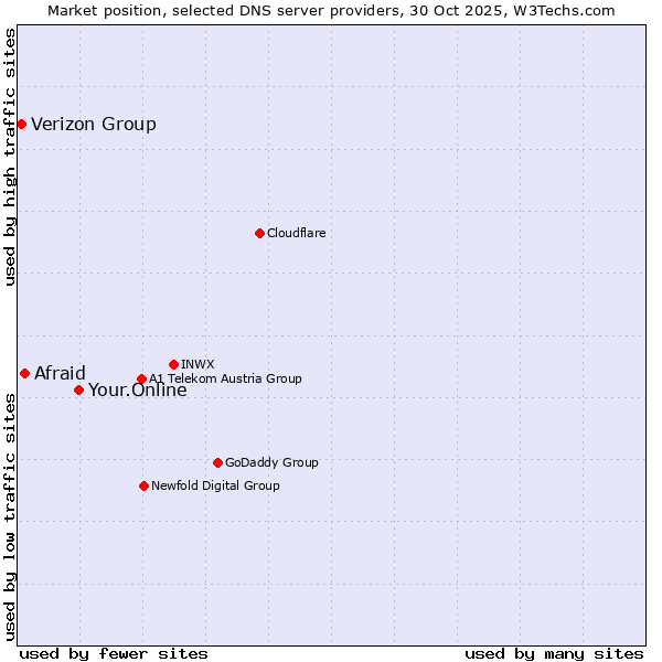 Market position of Your.Online vs. Afraid vs. Verizon Group