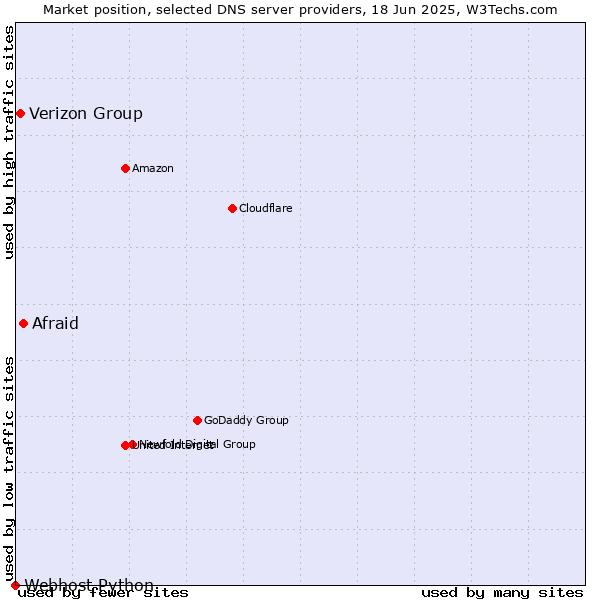 Market position of Afraid vs. Verizon Group vs. Webhost Python