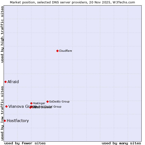 Market position of Vianova Group vs. Afraid vs. Hostfactory