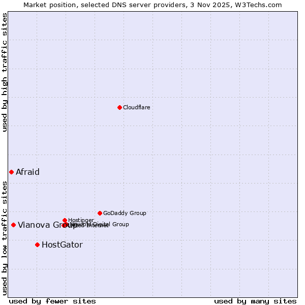 Market position of HostGator vs. Vianova Group vs. Afraid