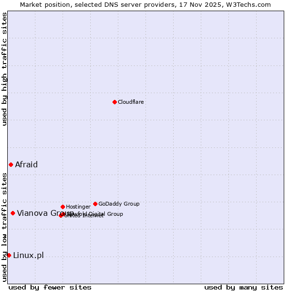Market position of Vianova Group vs. Afraid vs. Linux.pl