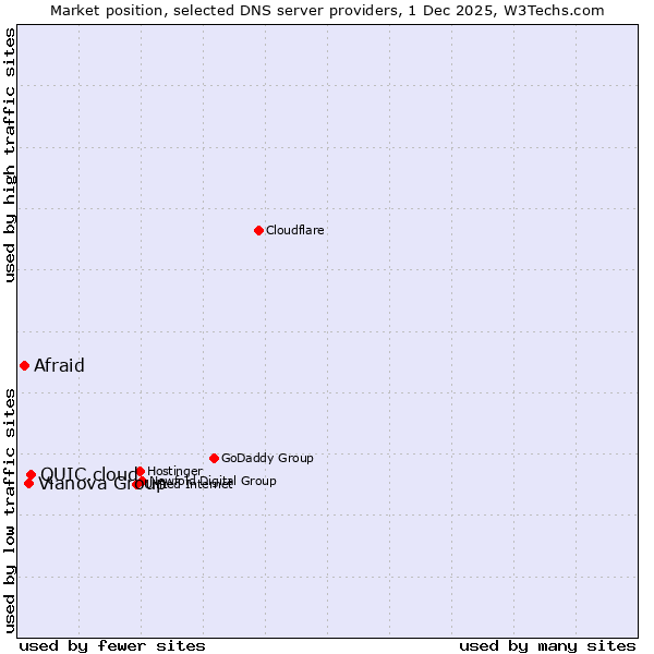 Market position of QUIC.cloud vs. Vianova Group vs. Afraid