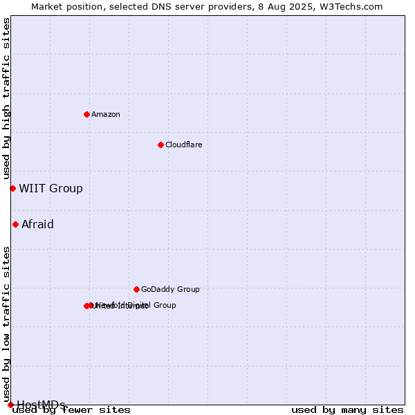 Market position of Afraid vs. WIIT Group vs. HostMDs