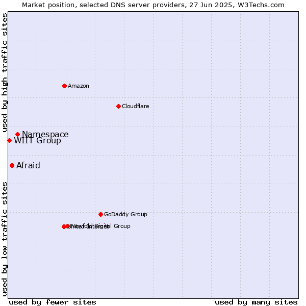 Market position of Namespace vs. Afraid vs. WIIT Group