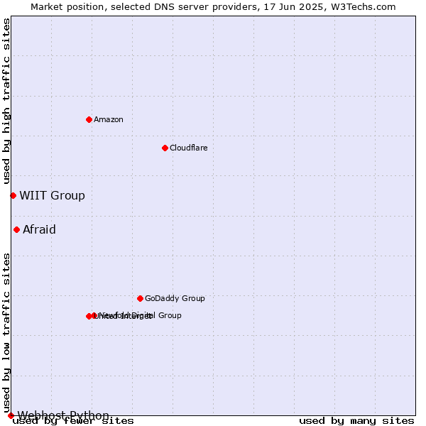 Market position of Afraid vs. WIIT Group vs. Webhost Python