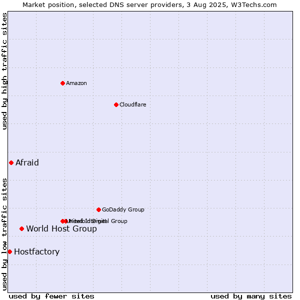 Market position of World Host Group vs. Afraid vs. Hostfactory