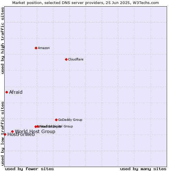 Market position of World Host Group vs. Afraid vs. HostForWeb